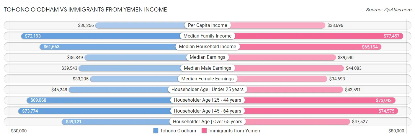 Tohono O'odham vs Immigrants from Yemen Income