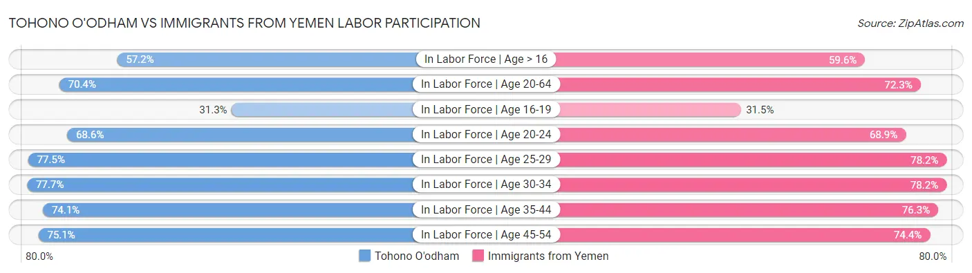 Tohono O'odham vs Immigrants from Yemen Labor Participation