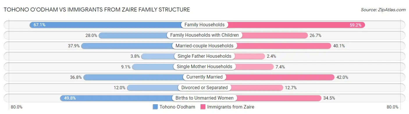 Tohono O'odham vs Immigrants from Zaire Family Structure