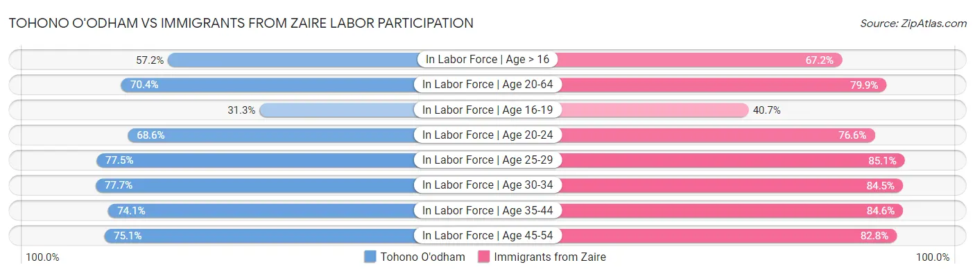 Tohono O'odham vs Immigrants from Zaire Labor Participation