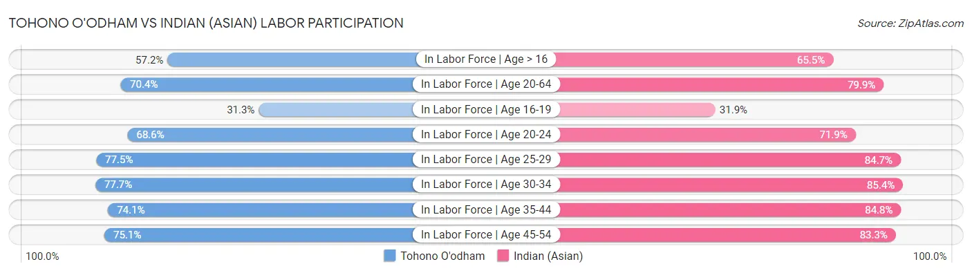 Tohono O'odham vs Indian (Asian) Labor Participation