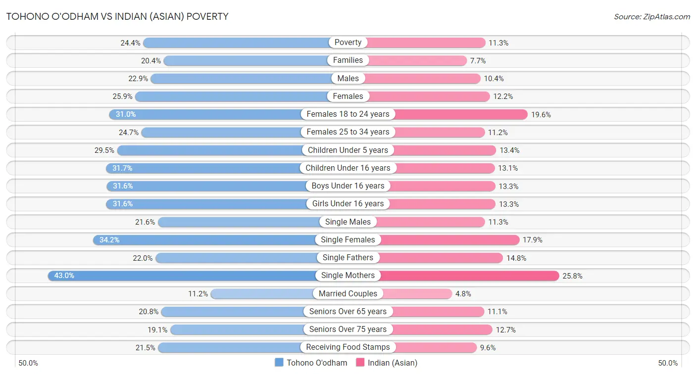 Tohono O'odham vs Indian (Asian) Poverty