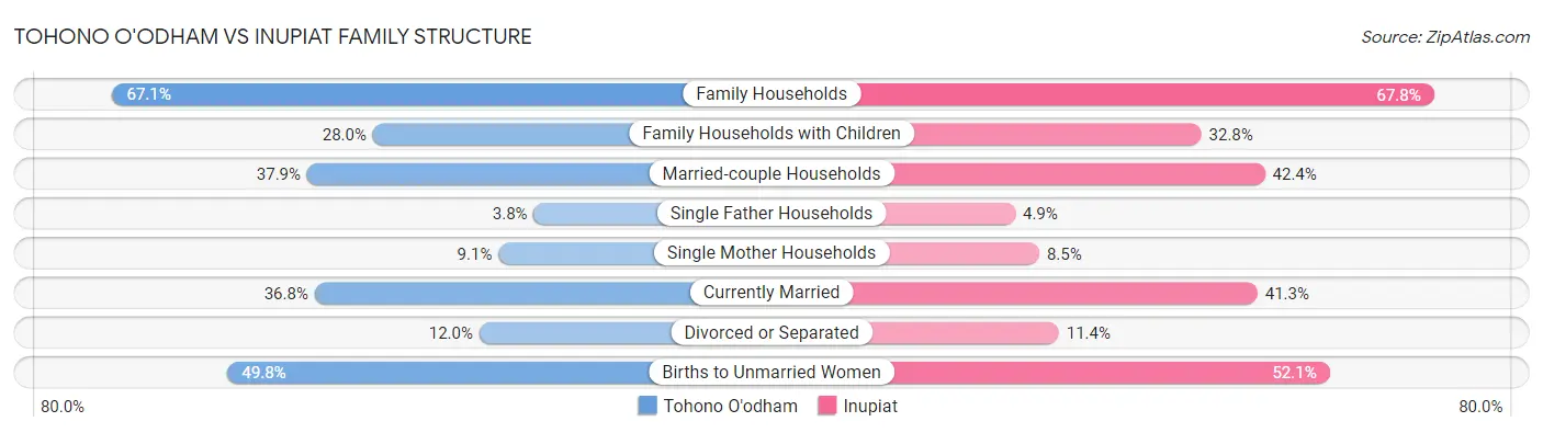 Tohono O'odham vs Inupiat Family Structure