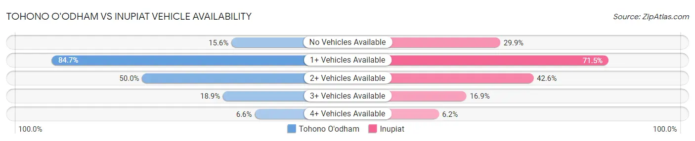 Tohono O'odham vs Inupiat Vehicle Availability