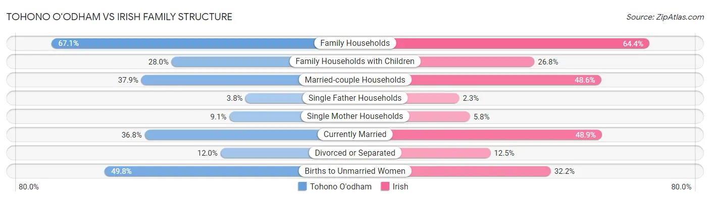 Tohono O'odham vs Irish Family Structure