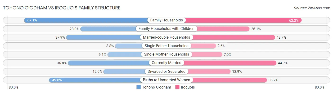 Tohono O'odham vs Iroquois Family Structure