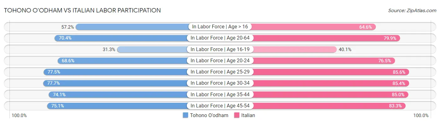 Tohono O'odham vs Italian Labor Participation