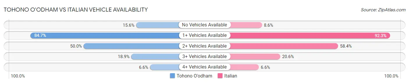 Tohono O'odham vs Italian Vehicle Availability