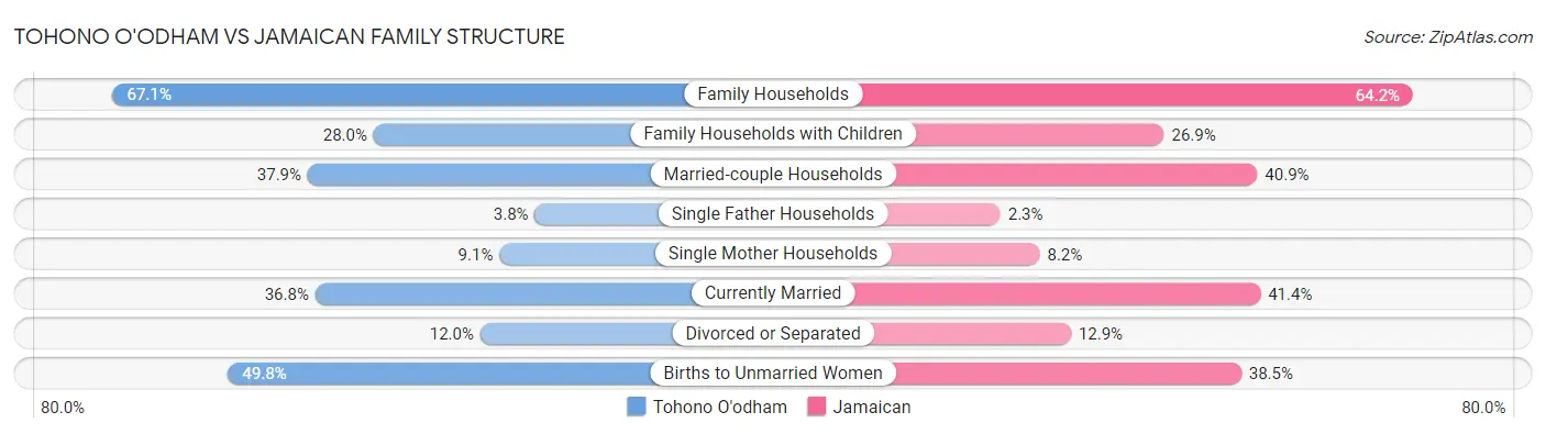 Tohono O'odham vs Jamaican Family Structure