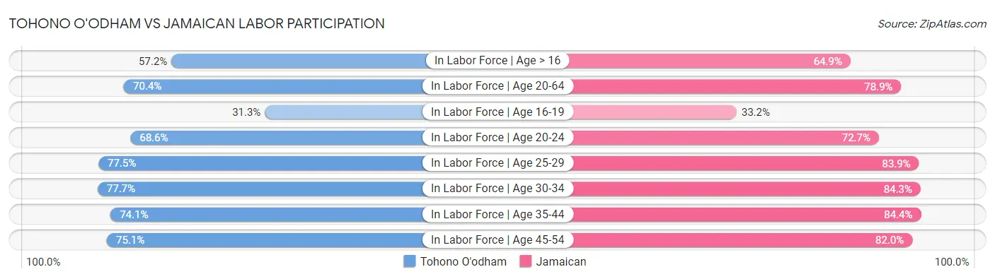 Tohono O'odham vs Jamaican Labor Participation
