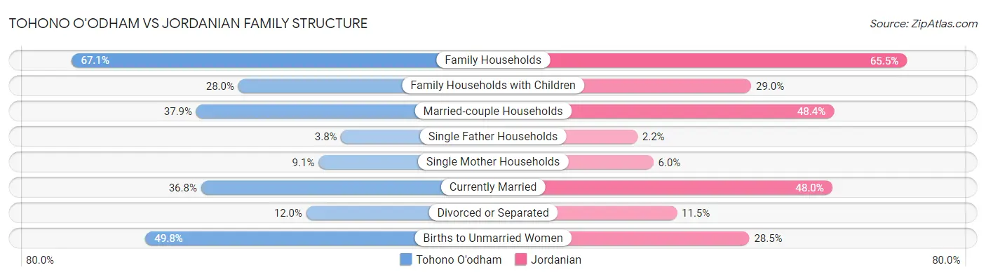 Tohono O'odham vs Jordanian Family Structure