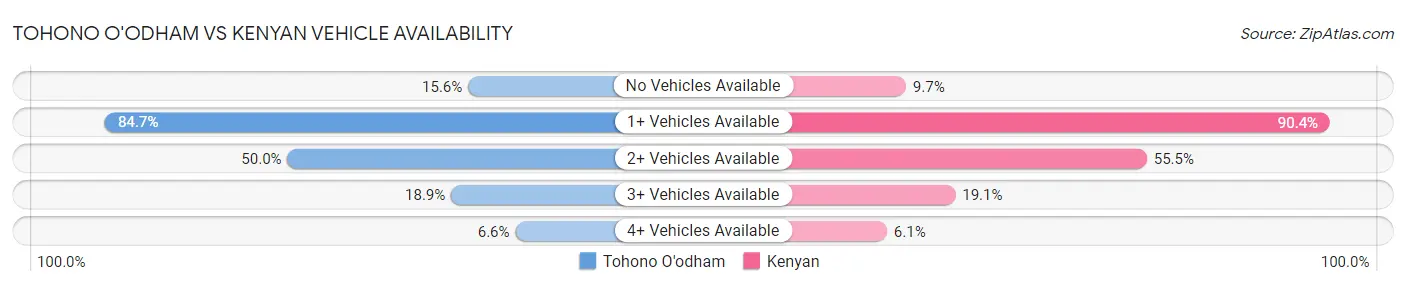 Tohono O'odham vs Kenyan Vehicle Availability