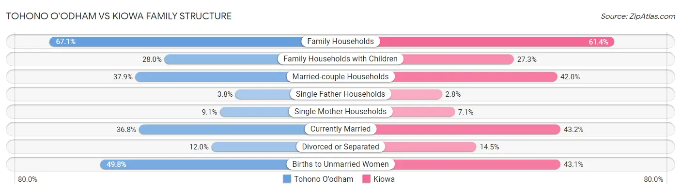 Tohono O'odham vs Kiowa Family Structure