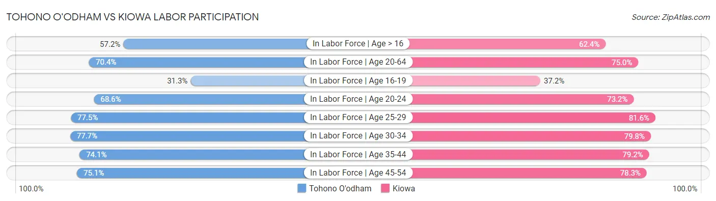 Tohono O'odham vs Kiowa Labor Participation