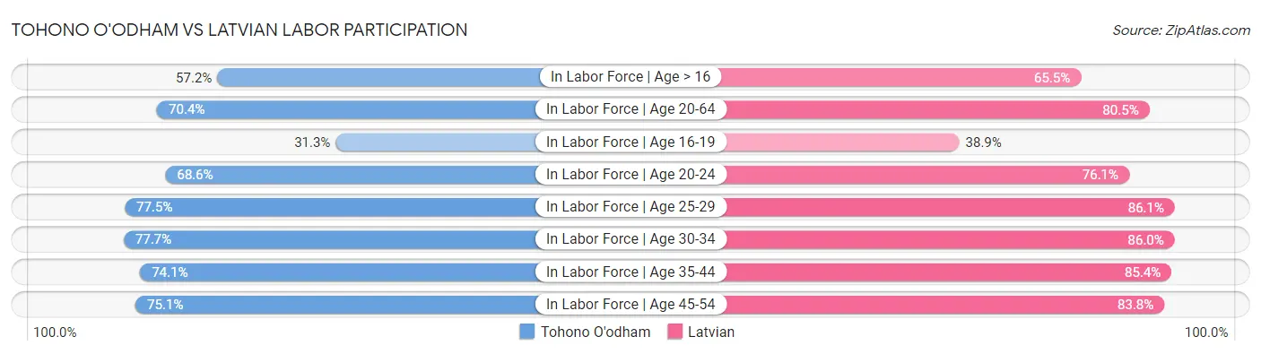 Tohono O'odham vs Latvian Labor Participation