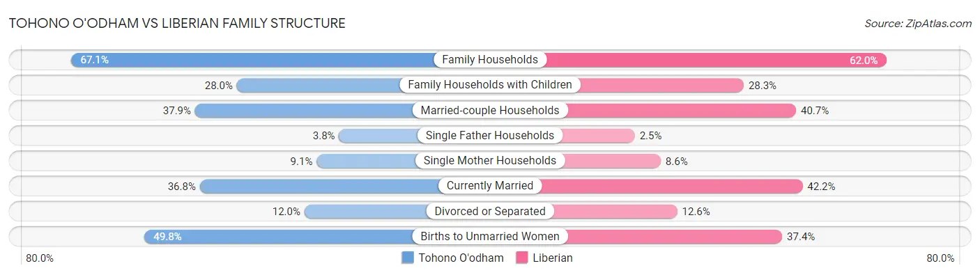Tohono O'odham vs Liberian Family Structure