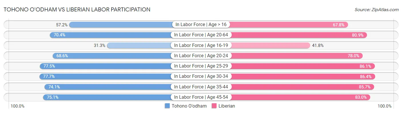 Tohono O'odham vs Liberian Labor Participation