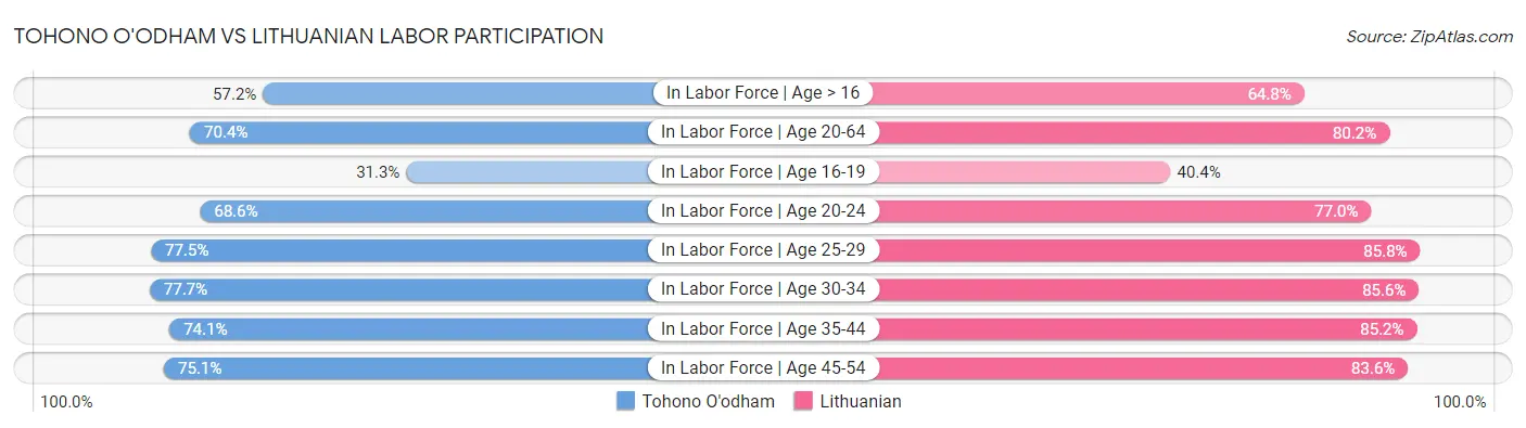 Tohono O'odham vs Lithuanian Labor Participation
