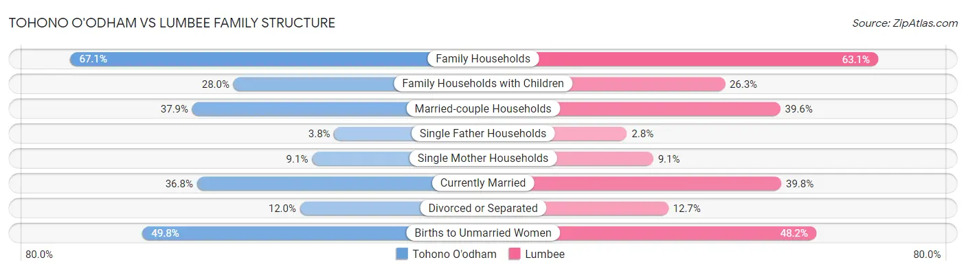 Tohono O'odham vs Lumbee Family Structure
