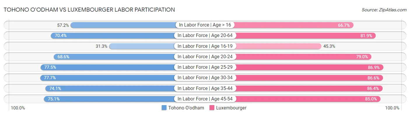 Tohono O'odham vs Luxembourger Labor Participation
