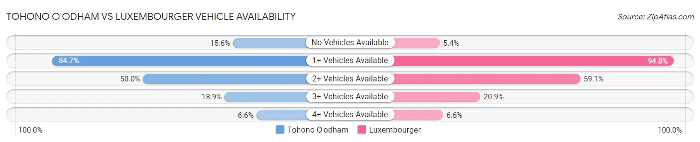 Tohono O'odham vs Luxembourger Vehicle Availability