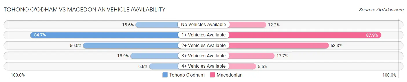 Tohono O'odham vs Macedonian Vehicle Availability