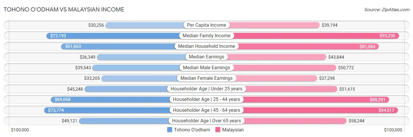Tohono O'odham vs Malaysian Income