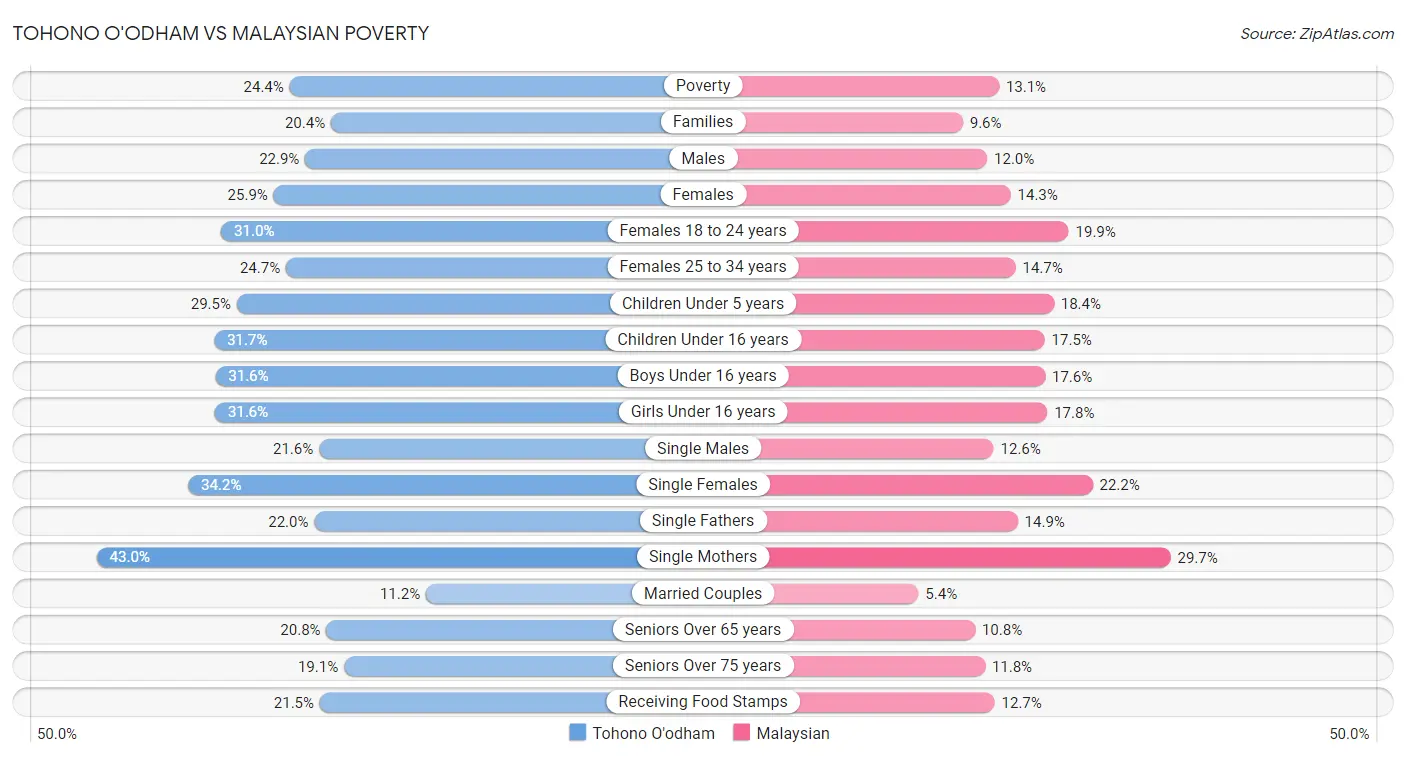 Tohono O'odham vs Malaysian Poverty