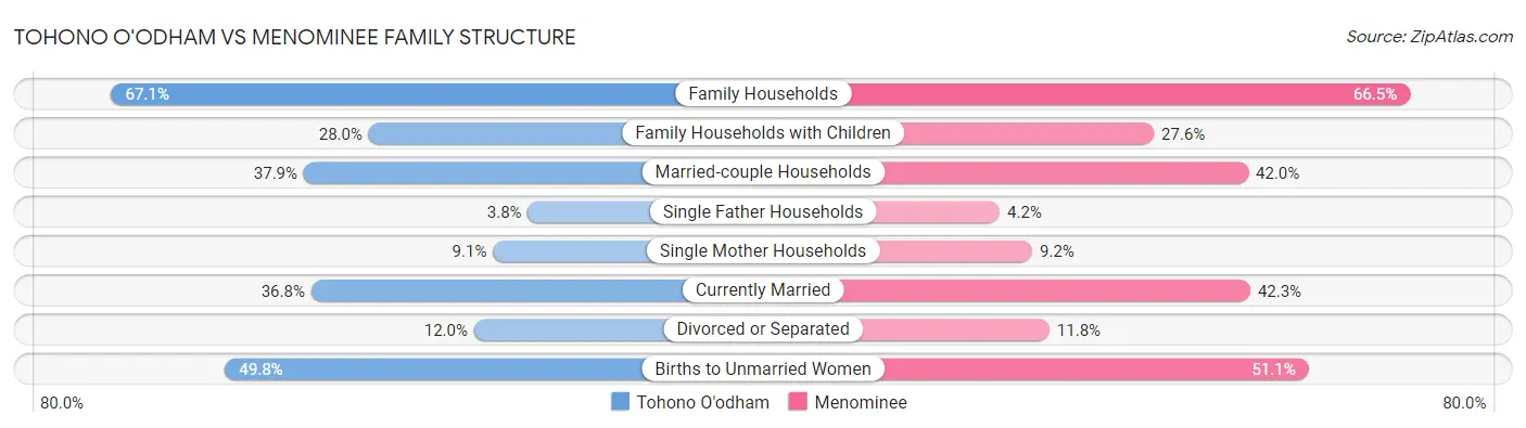 Tohono O'odham vs Menominee Family Structure