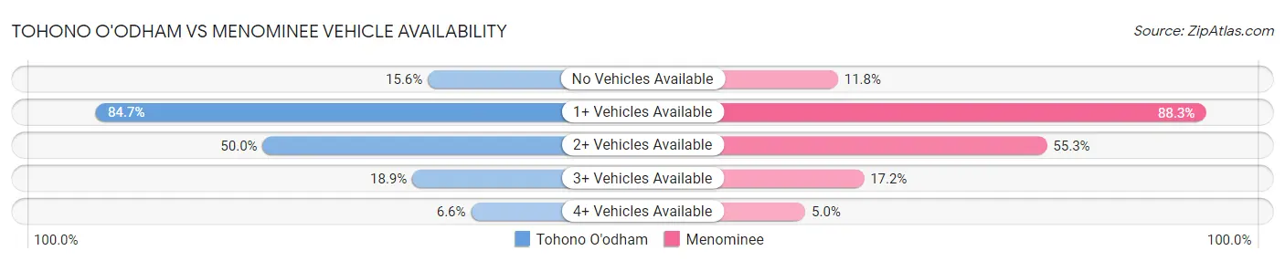 Tohono O'odham vs Menominee Vehicle Availability
