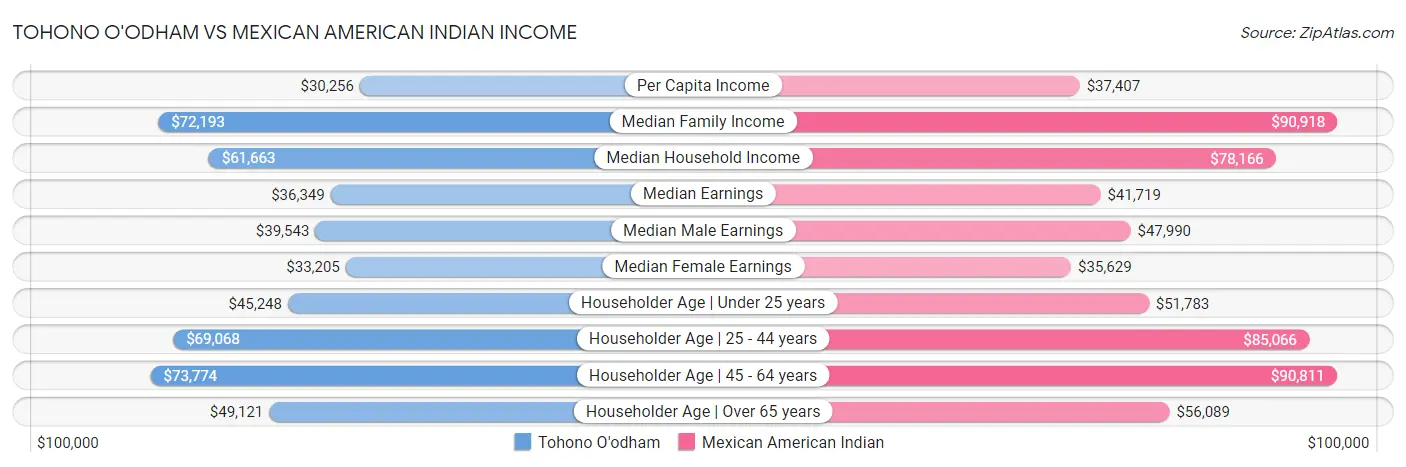 Tohono O'odham vs Mexican American Indian Income