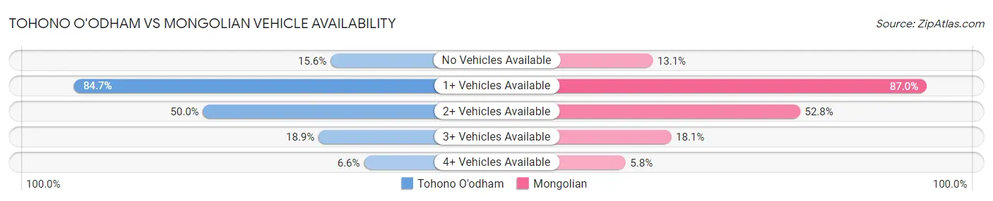 Tohono O'odham vs Mongolian Vehicle Availability