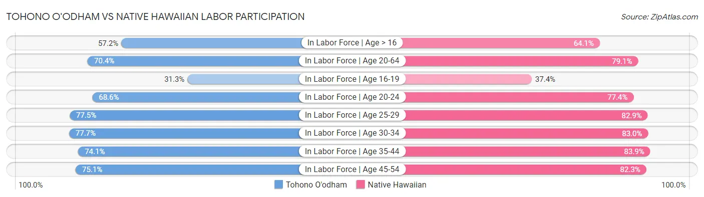 Tohono O'odham vs Native Hawaiian Labor Participation