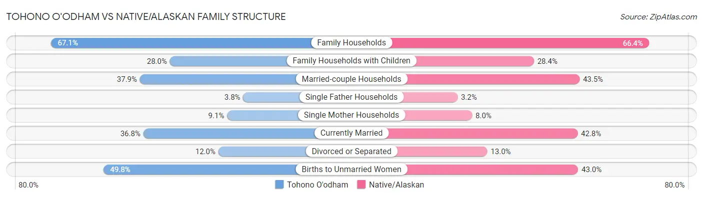 Tohono O'odham vs Native/Alaskan Family Structure