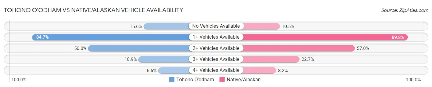 Tohono O'odham vs Native/Alaskan Vehicle Availability