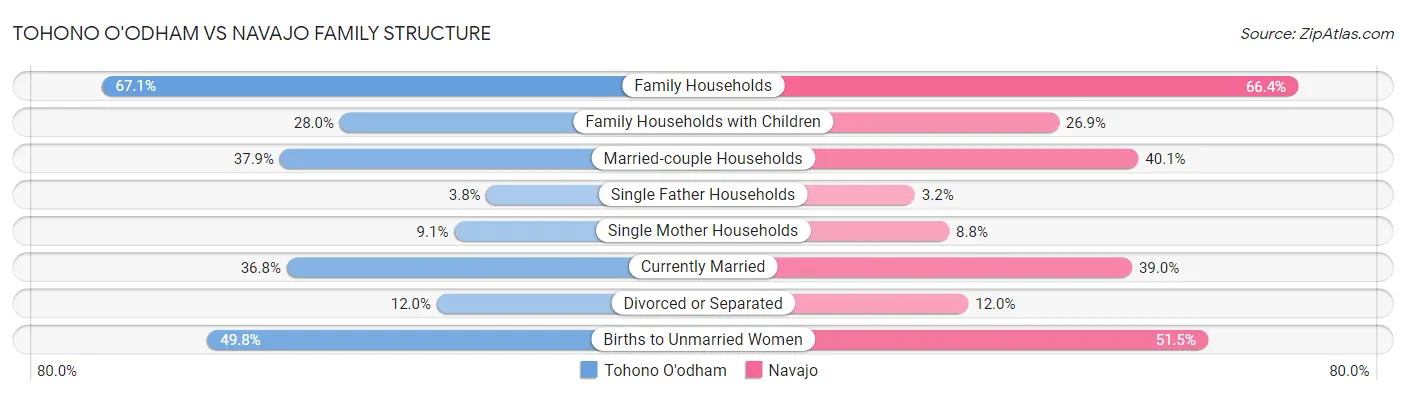 Tohono O'odham vs Navajo Family Structure