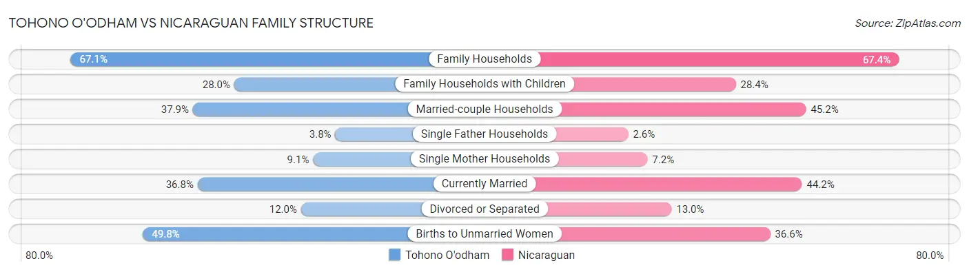 Tohono O'odham vs Nicaraguan Family Structure