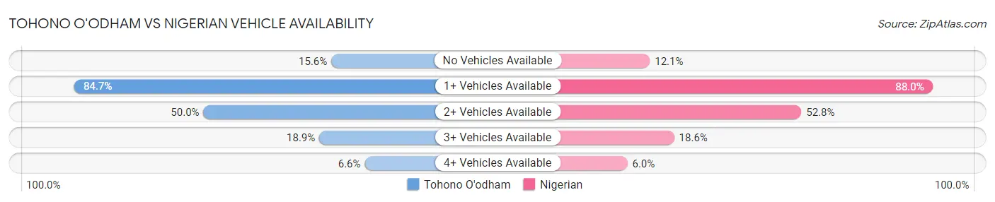 Tohono O'odham vs Nigerian Vehicle Availability