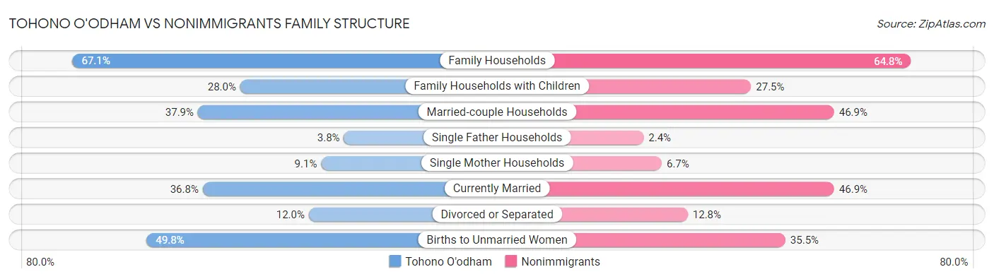 Tohono O'odham vs Nonimmigrants Family Structure