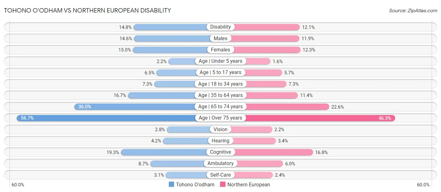 Tohono O'odham vs Northern European Disability