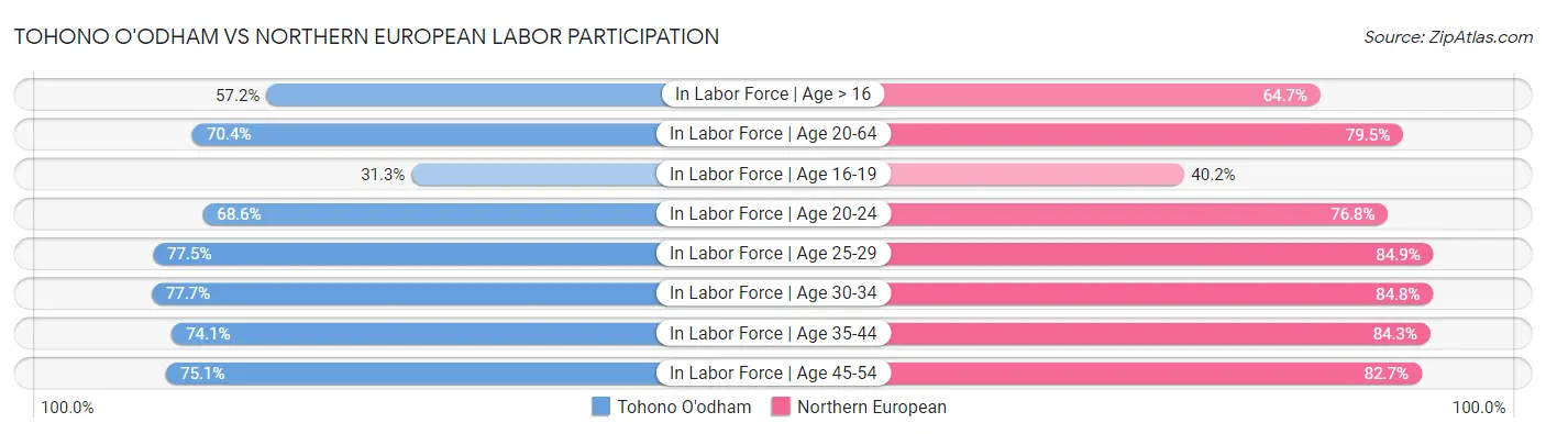 Tohono O'odham vs Northern European Labor Participation