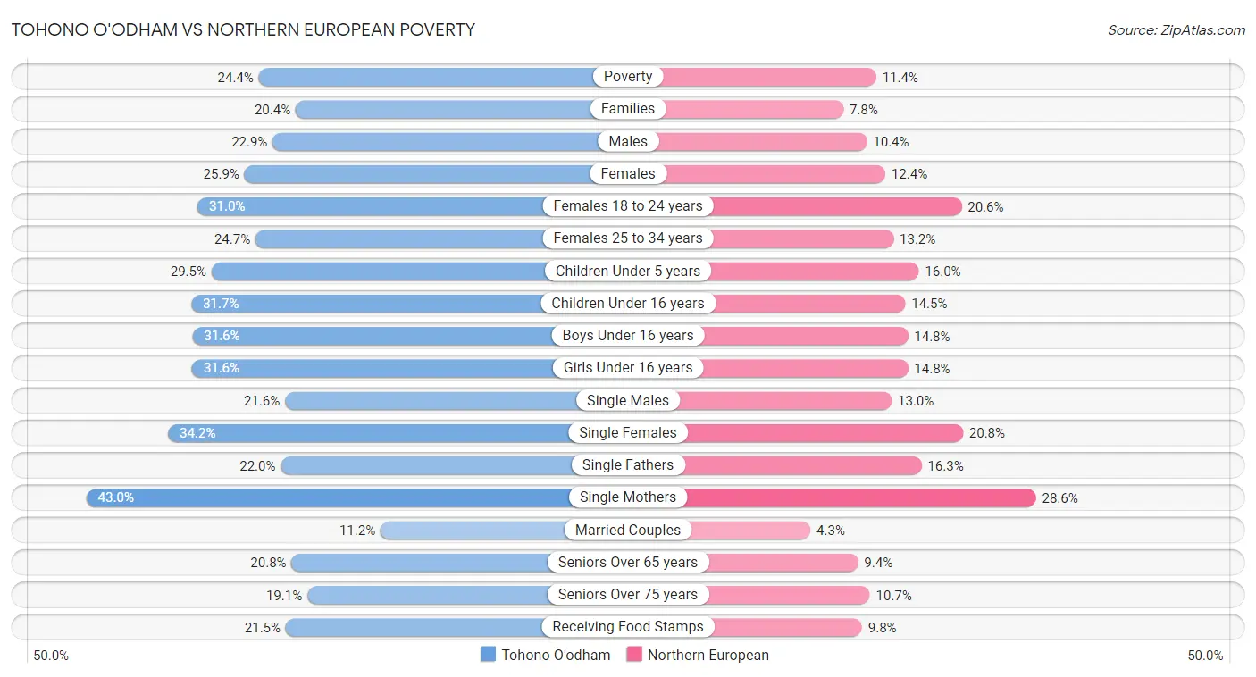 Tohono O'odham vs Northern European Poverty