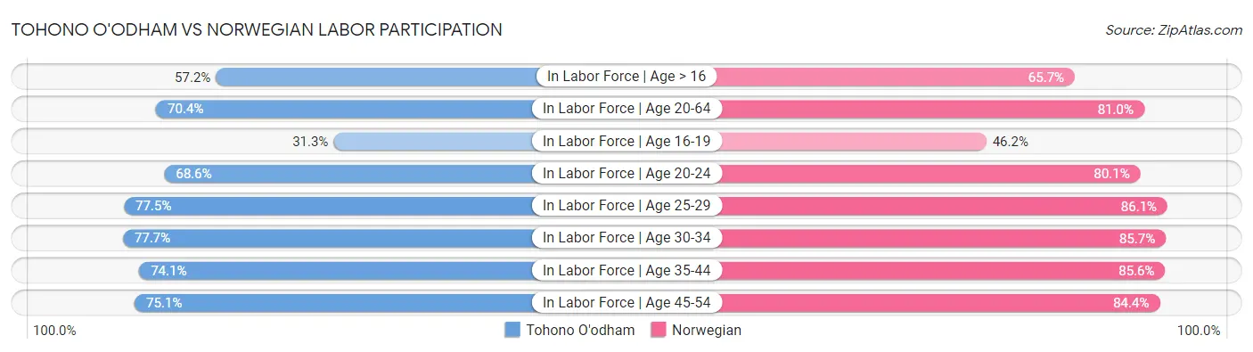Tohono O'odham vs Norwegian Labor Participation