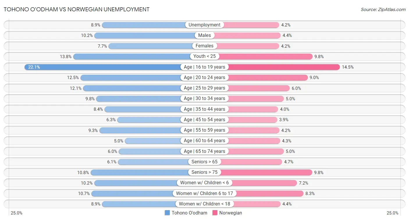 Tohono O'odham vs Norwegian Unemployment