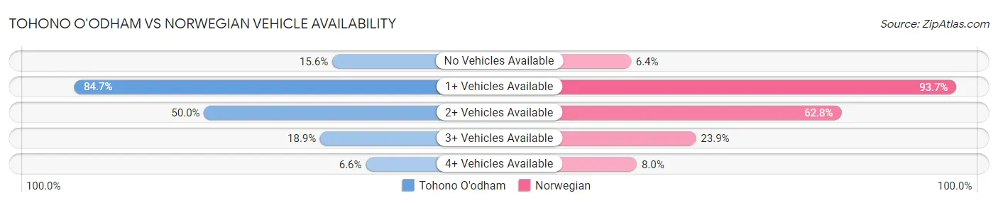 Tohono O'odham vs Norwegian Vehicle Availability