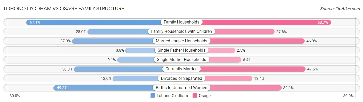 Tohono O'odham vs Osage Family Structure