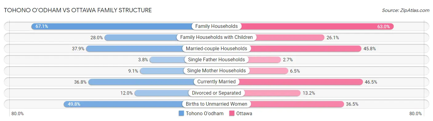 Tohono O'odham vs Ottawa Family Structure
