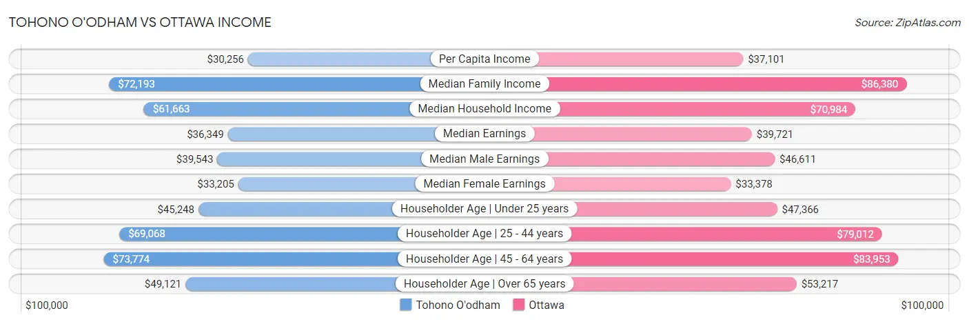 Tohono O'odham vs Ottawa Income