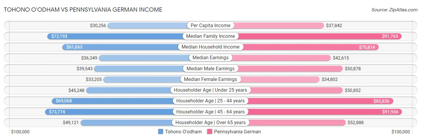 Tohono O'odham vs Pennsylvania German Income
