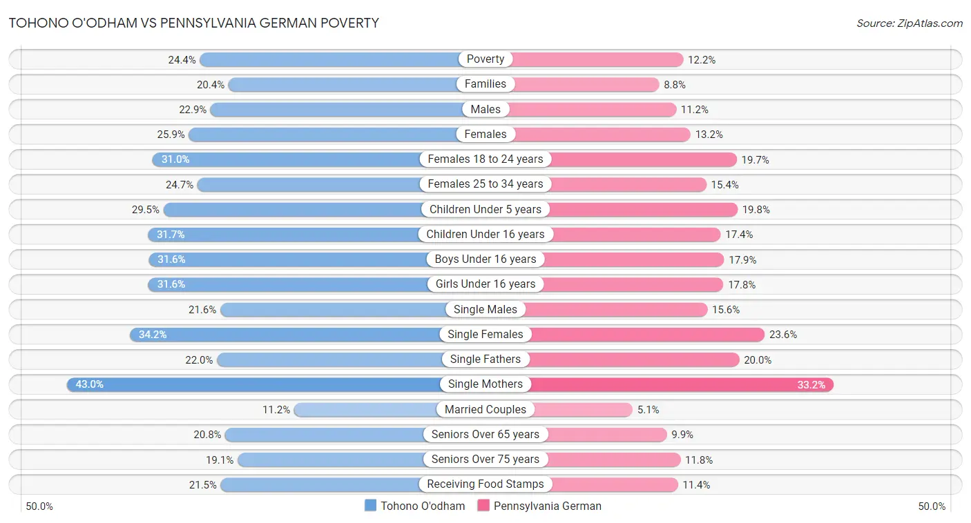 Tohono O'odham vs Pennsylvania German Poverty